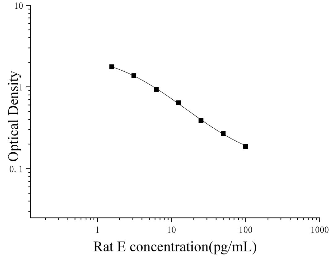 Rat Estrogen (E) ELISA Kit Rat Estrogen (E) ELISA Kit